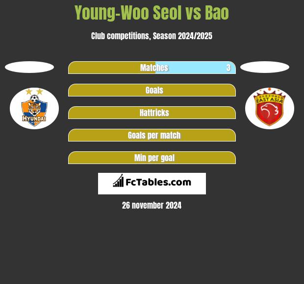 Young-Woo Seol vs Bao h2h player stats