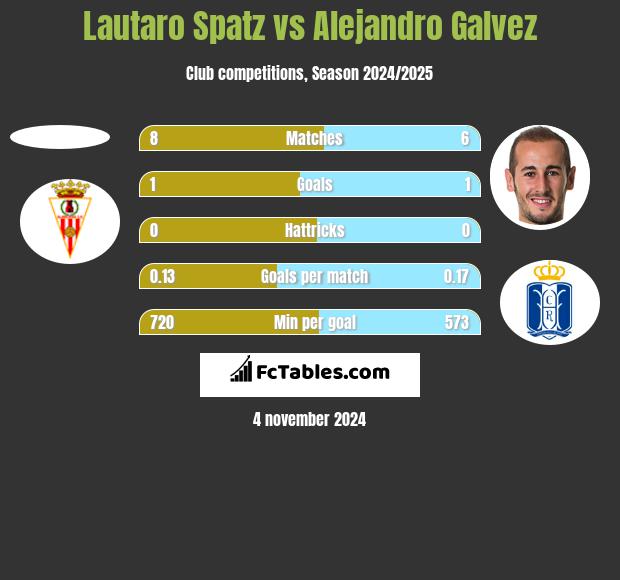 Lautaro Spatz vs Alejandro Galvez h2h player stats