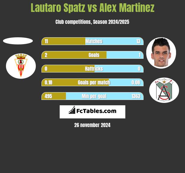 Lautaro Spatz vs Alex Martinez h2h player stats