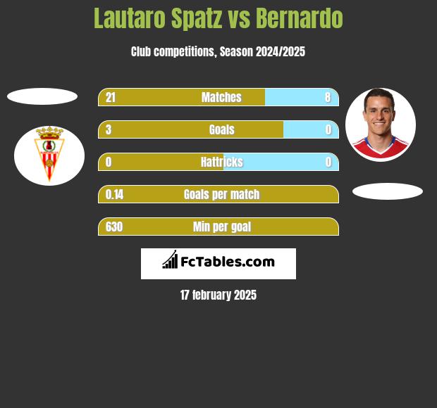 Lautaro Spatz vs Bernardo h2h player stats