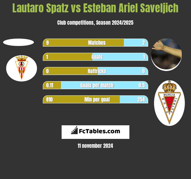 Lautaro Spatz vs Esteban Ariel Saveljich h2h player stats