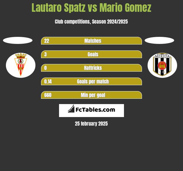 Lautaro Spatz vs Mario Gomez h2h player stats