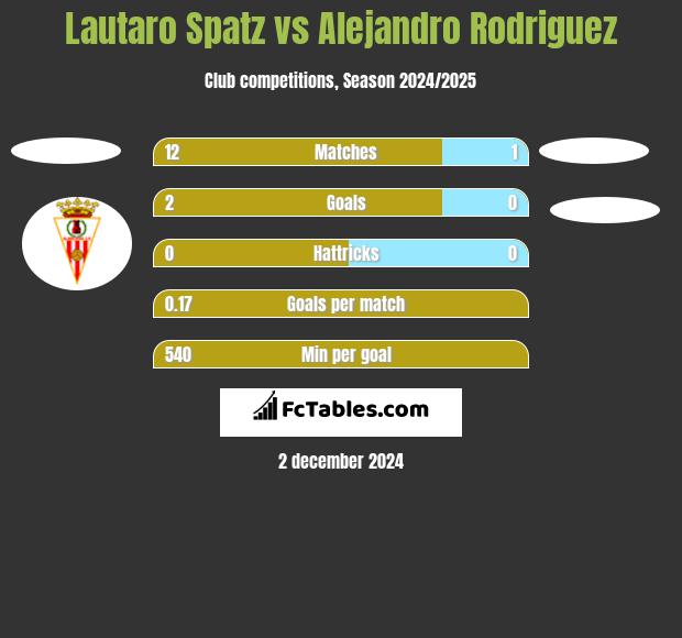 Lautaro Spatz vs Alejandro Rodriguez h2h player stats