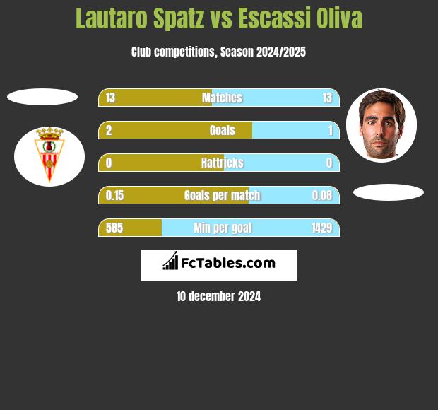 Lautaro Spatz vs Escassi Oliva h2h player stats