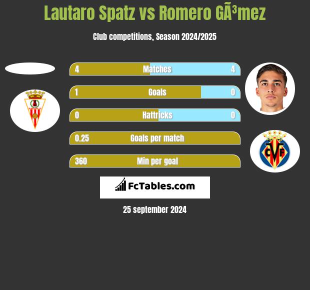 Lautaro Spatz vs Romero GÃ³mez h2h player stats