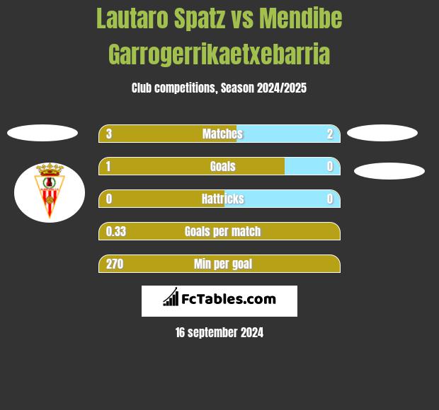 Lautaro Spatz vs Mendibe Garrogerrikaetxebarria h2h player stats