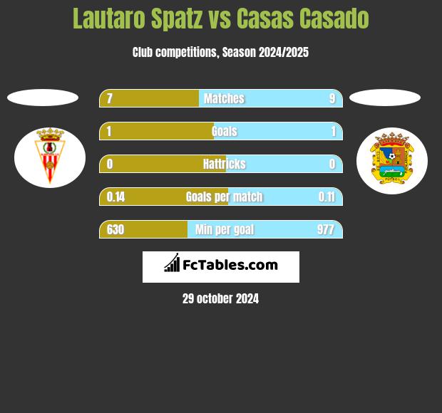 Lautaro Spatz vs Casas Casado h2h player stats