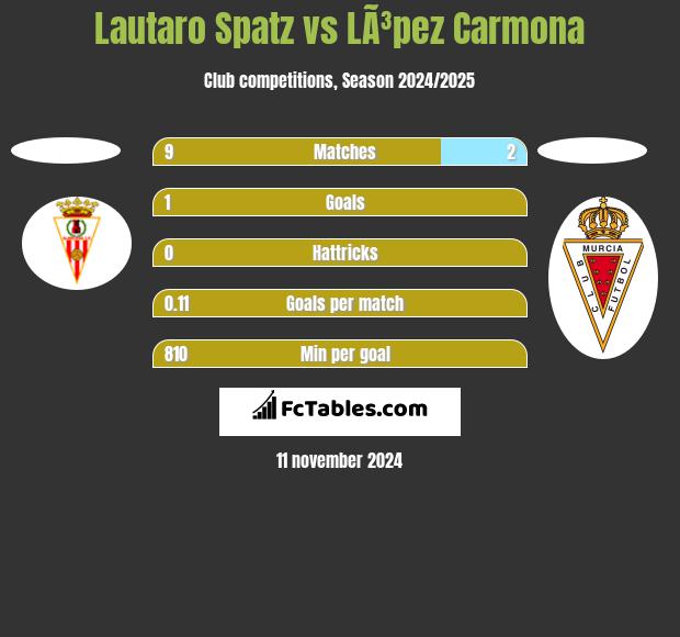 Lautaro Spatz vs LÃ³pez Carmona h2h player stats