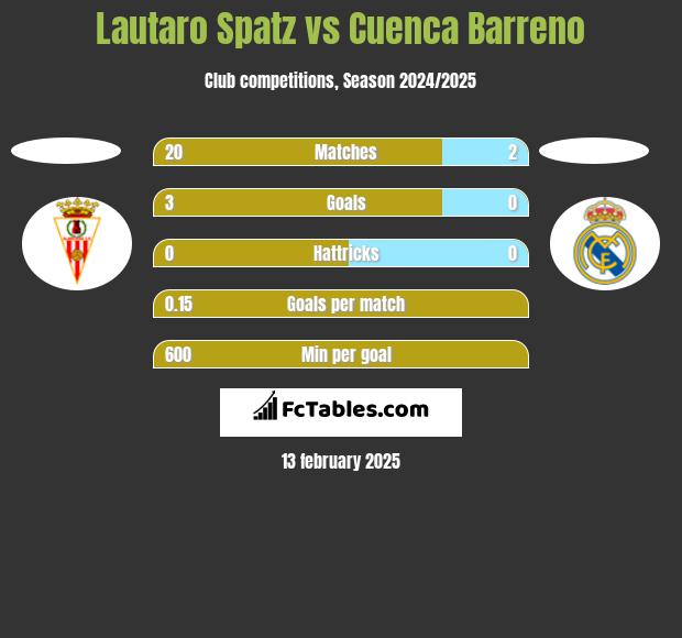 Lautaro Spatz vs Cuenca Barreno h2h player stats