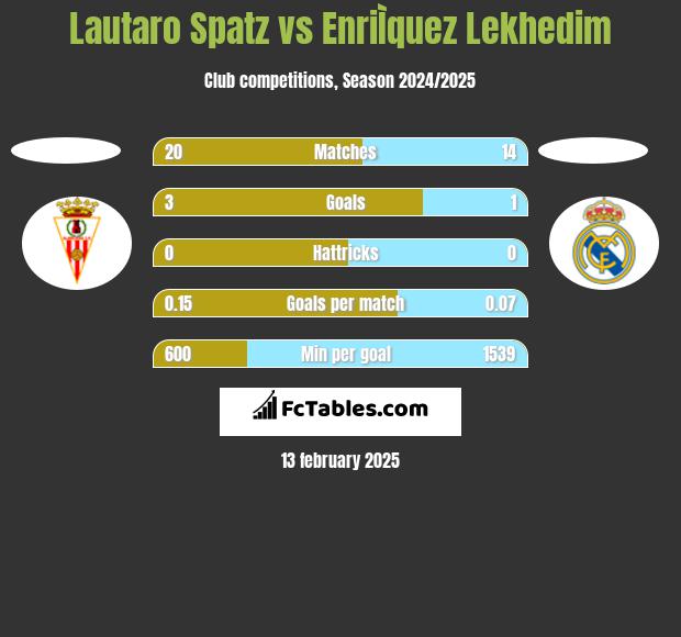 Lautaro Spatz vs EnriÌquez Lekhedim h2h player stats