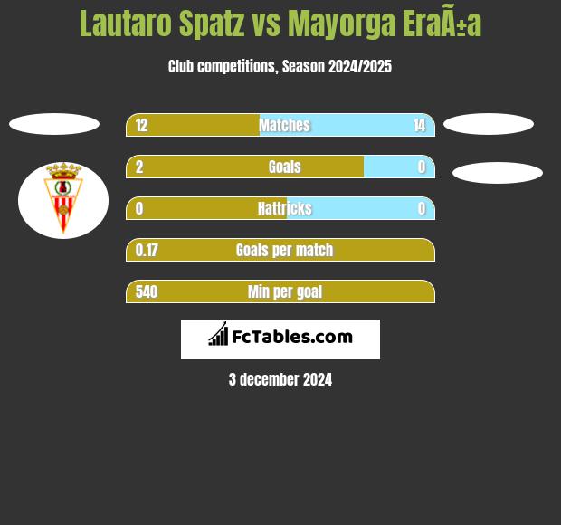 Lautaro Spatz vs Mayorga EraÃ±a h2h player stats