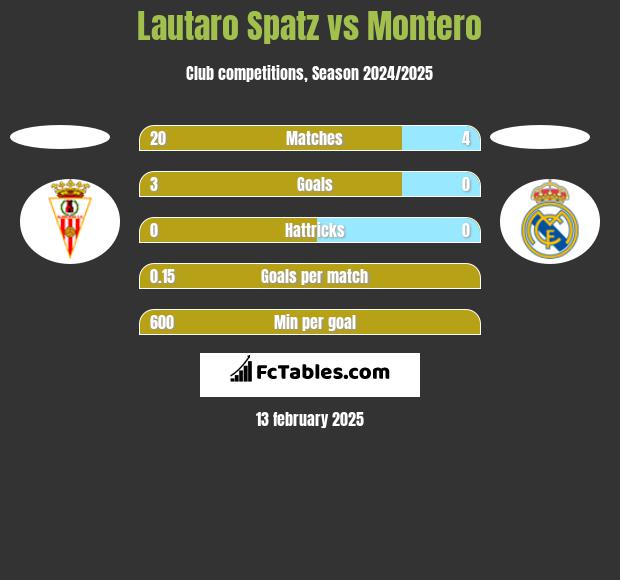 Lautaro Spatz vs Montero h2h player stats