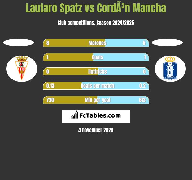 Lautaro Spatz vs CordÃ³n Mancha h2h player stats