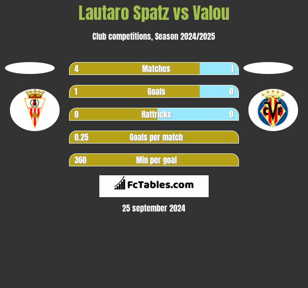 Lautaro Spatz vs Valou h2h player stats