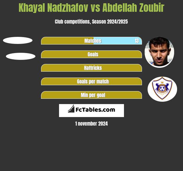 Khayal Nadzhafov vs Abdellah Zoubir h2h player stats