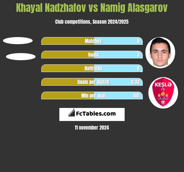 Khayal Nadzhafov vs Namig Alasgarov h2h player stats