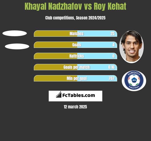 Khayal Nadzhafov vs Roy Kehat h2h player stats