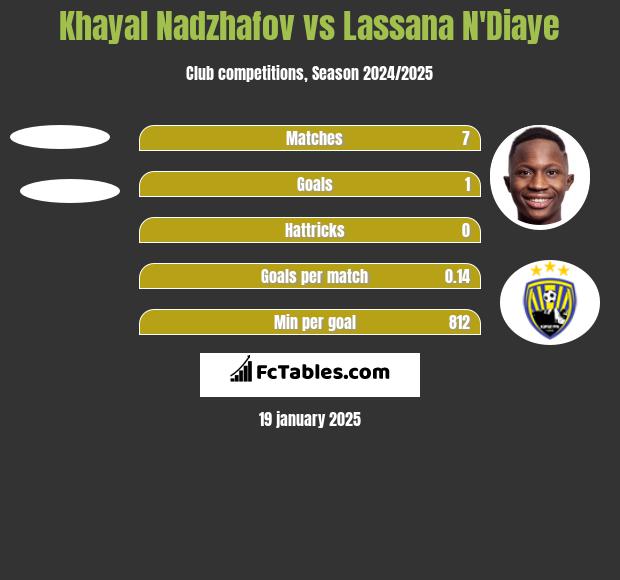 Khayal Nadzhafov vs Lassana N'Diaye h2h player stats