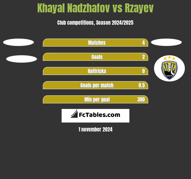 Khayal Nadzhafov vs Rzayev h2h player stats