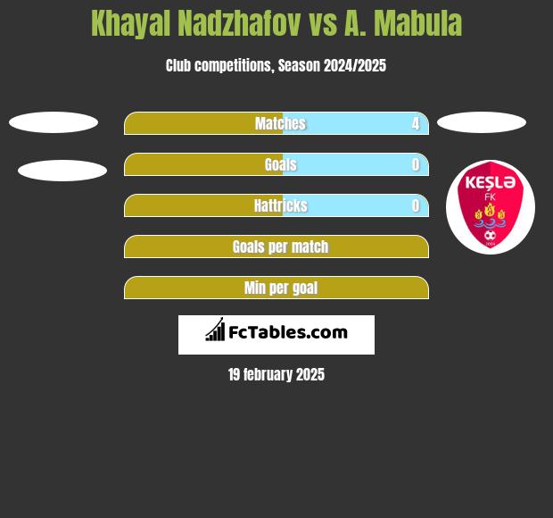 Khayal Nadzhafov vs A. Mabula h2h player stats