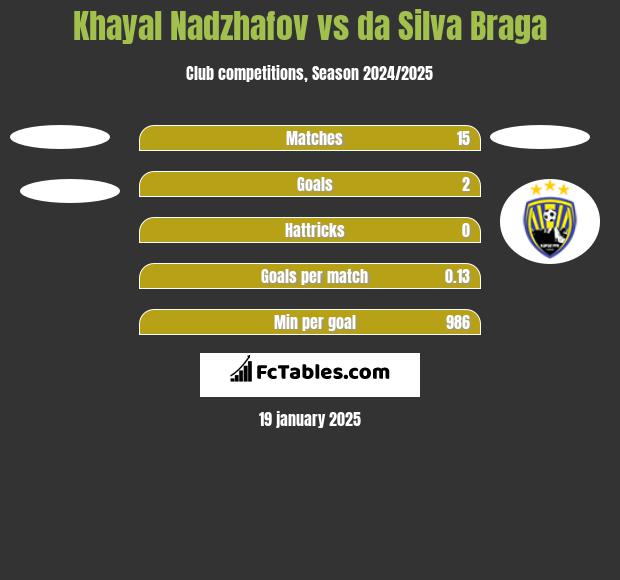 Khayal Nadzhafov vs da Silva Braga h2h player stats