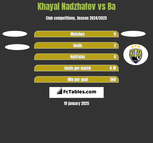 Khayal Nadzhafov vs Ba h2h player stats