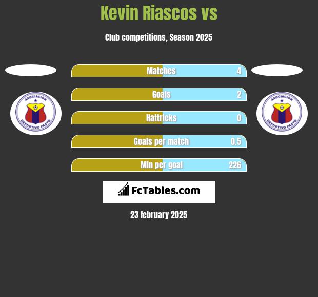 Kevin Riascos vs  h2h player stats