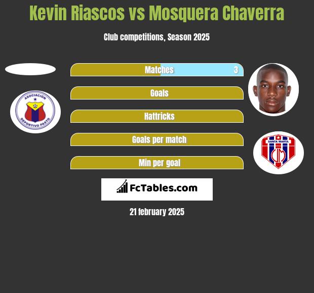 Kevin Riascos vs Mosquera Chaverra h2h player stats