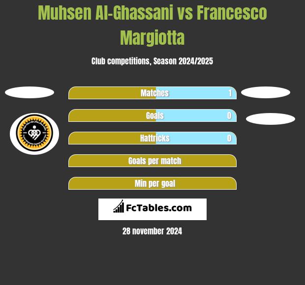 Muhsen Al-Ghassani vs Francesco Margiotta h2h player stats