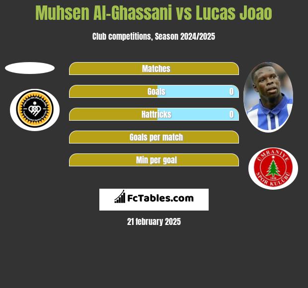 Muhsen Al-Ghassani vs Lucas Joao h2h player stats