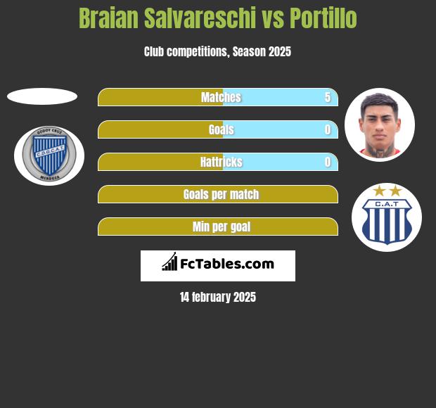 Braian Salvareschi vs Portillo h2h player stats