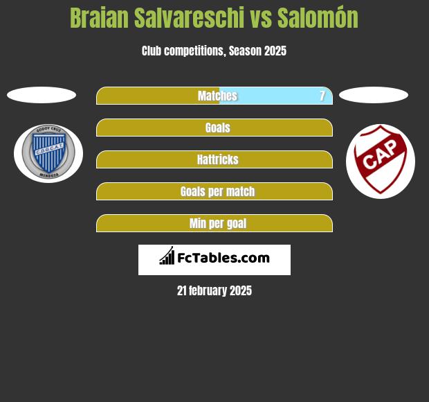 Braian Salvareschi vs Salomón h2h player stats