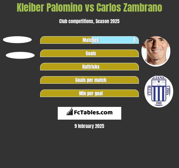 Kleiber Palomino vs Carlos Zambrano h2h player stats