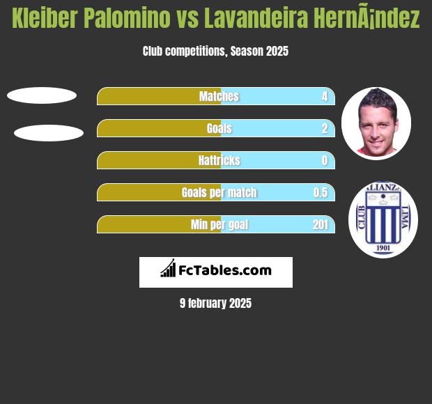 Kleiber Palomino vs Lavandeira HernÃ¡ndez h2h player stats