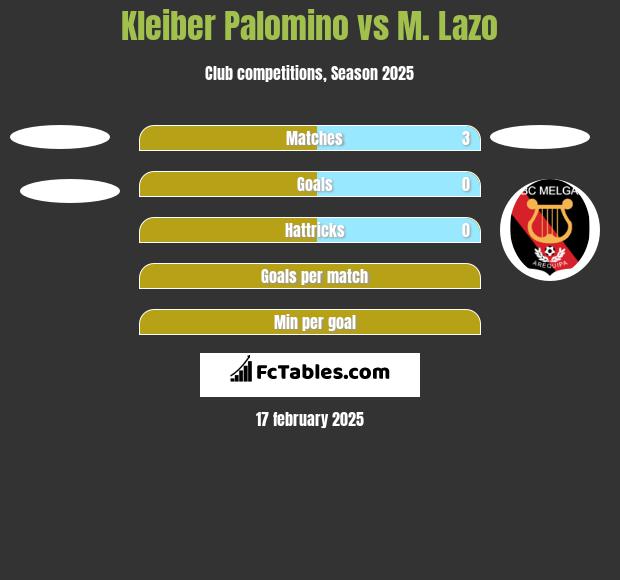 Kleiber Palomino vs M. Lazo h2h player stats