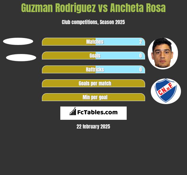 Guzman Rodriguez vs Ancheta Rosa h2h player stats