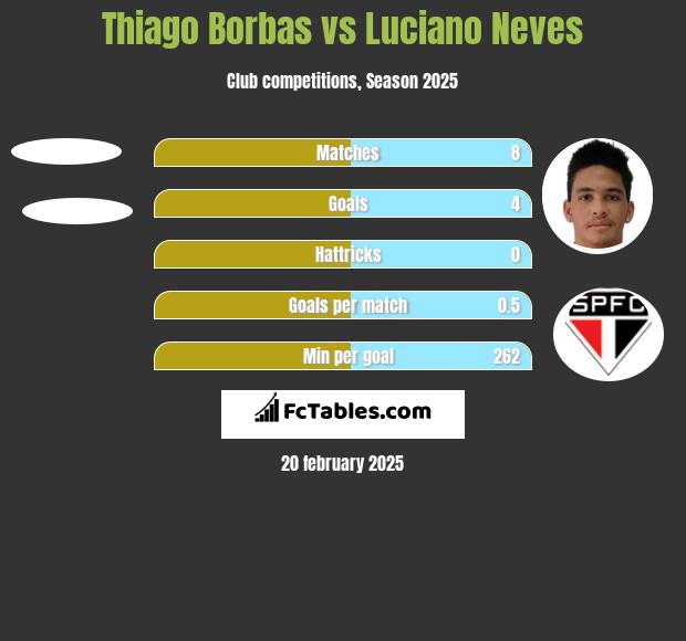 Thiago Borbas vs Luciano Neves h2h player stats