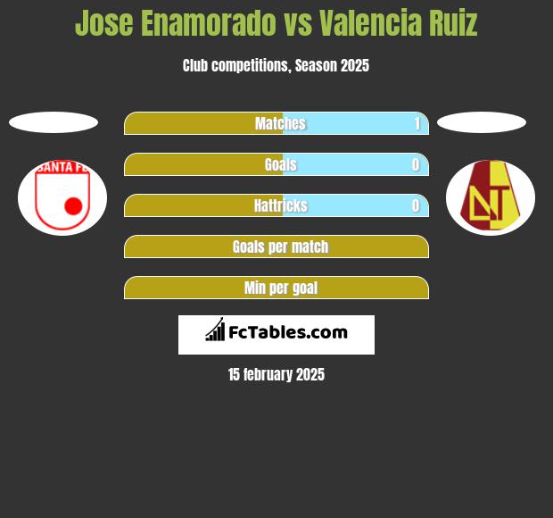 Jose Enamorado vs Valencia Ruiz h2h player stats