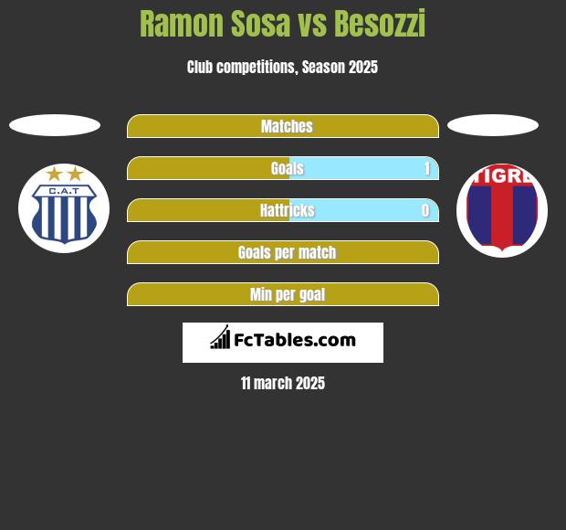 Ramon Sosa vs Besozzi h2h player stats