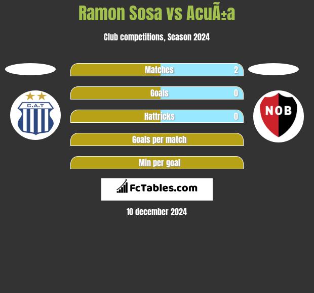 Ramon Sosa vs AcuÃ±a h2h player stats