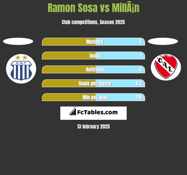 Ramon Sosa vs MillÃ¡n h2h player stats