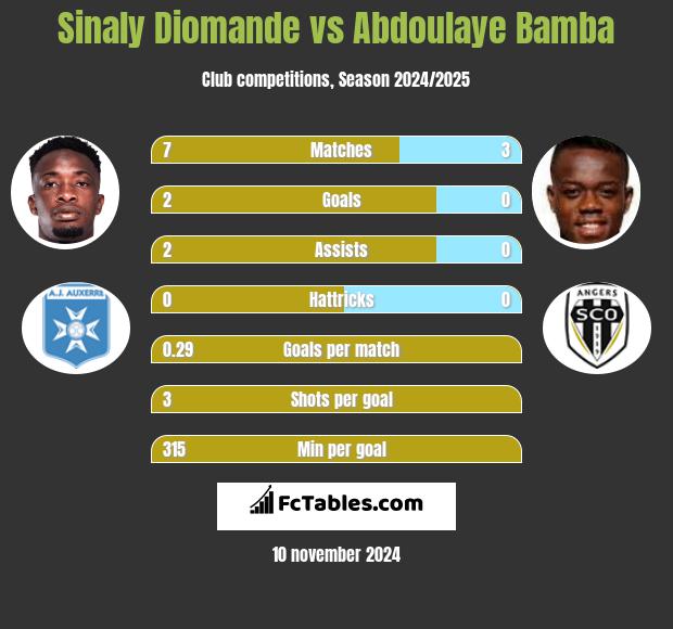 Sinaly Diomande vs Abdoulaye Bamba h2h player stats