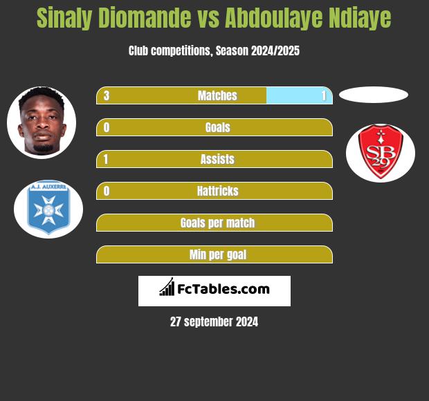 Sinaly Diomande vs Abdoulaye Ndiaye h2h player stats