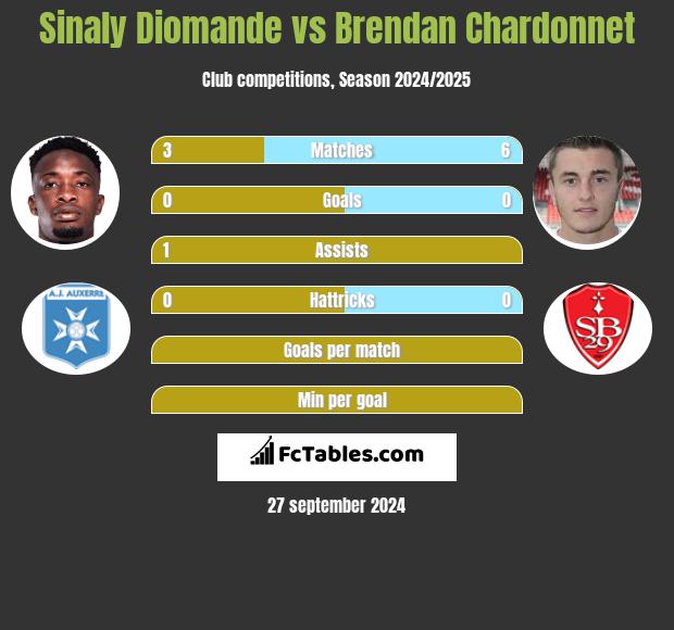 Sinaly Diomande vs Brendan Chardonnet h2h player stats