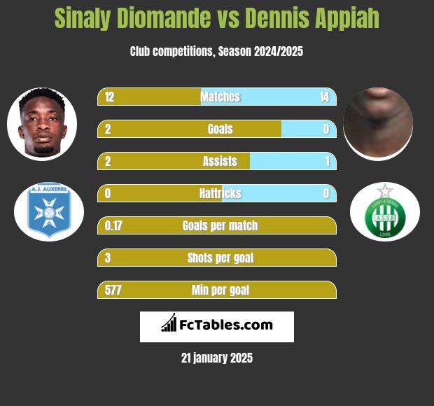 Sinaly Diomande vs Dennis Appiah h2h player stats