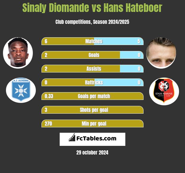 Sinaly Diomande vs Hans Hateboer h2h player stats