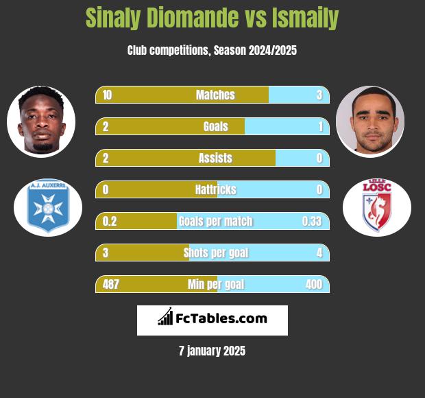 Sinaly Diomande vs Ismaily h2h player stats