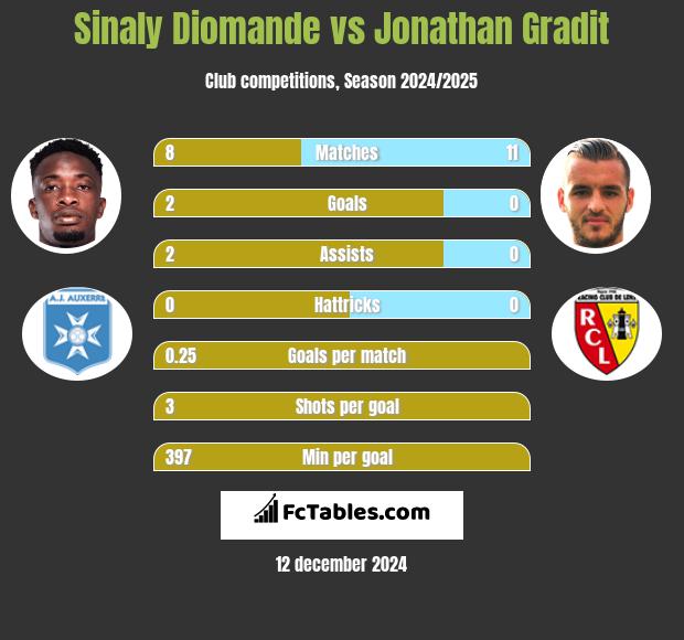 Sinaly Diomande vs Jonathan Gradit h2h player stats