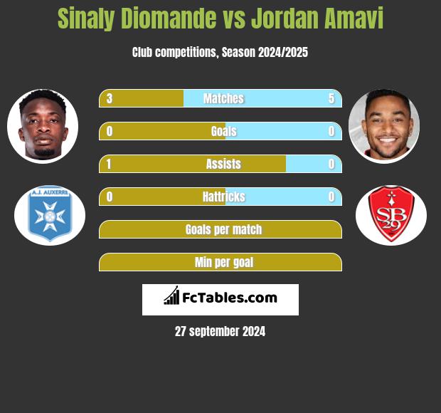 Sinaly Diomande vs Jordan Amavi h2h player stats