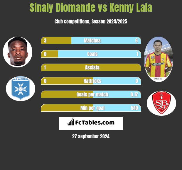 Sinaly Diomande vs Kenny Lala h2h player stats